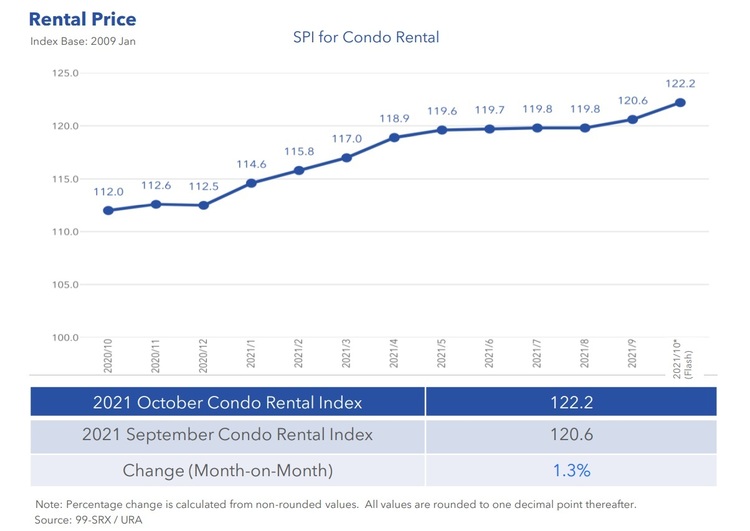 Condo Rental Price Index Oct 2021